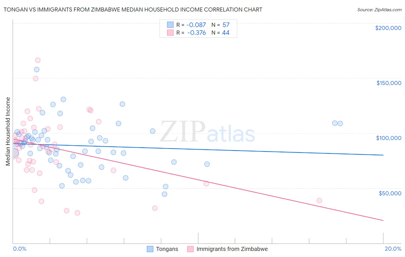 Tongan vs Immigrants from Zimbabwe Median Household Income
