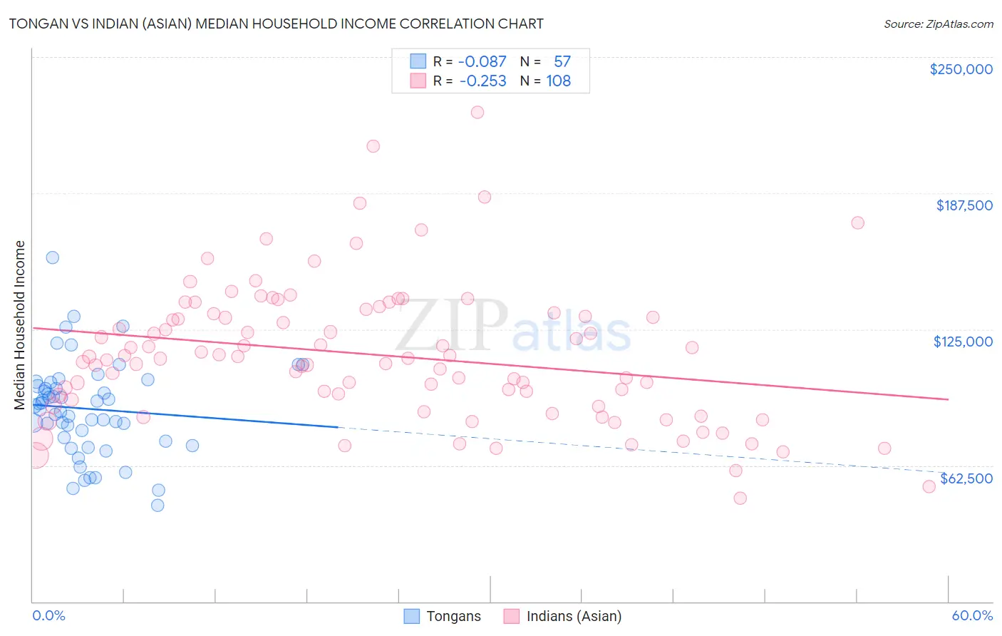 Tongan vs Indian (Asian) Median Household Income