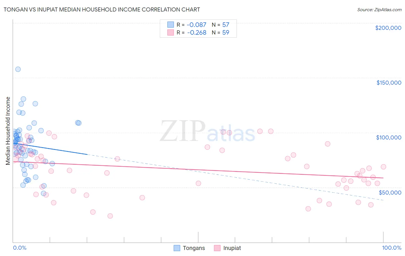 Tongan vs Inupiat Median Household Income