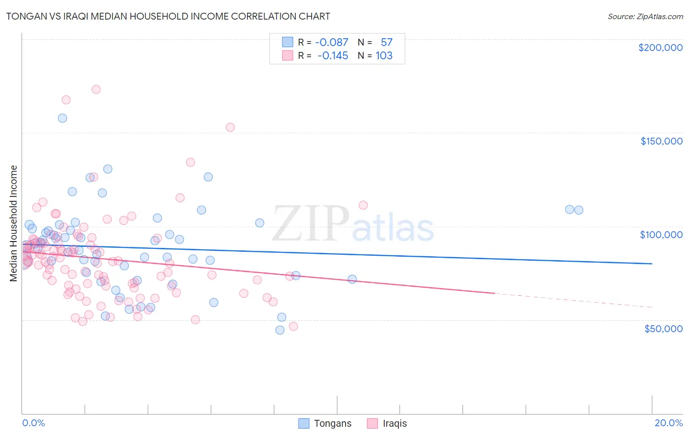 Tongan vs Iraqi Median Household Income