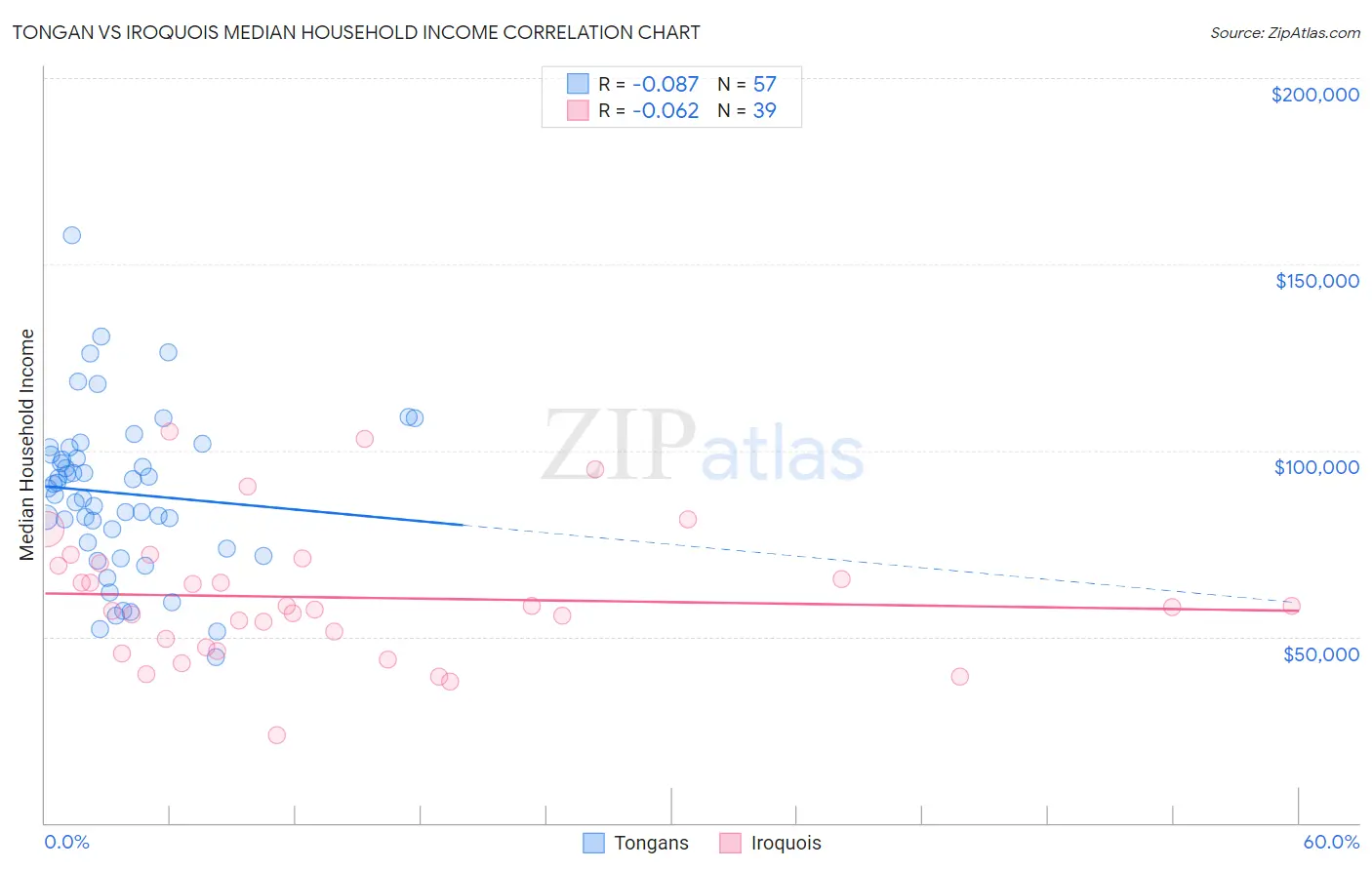 Tongan vs Iroquois Median Household Income