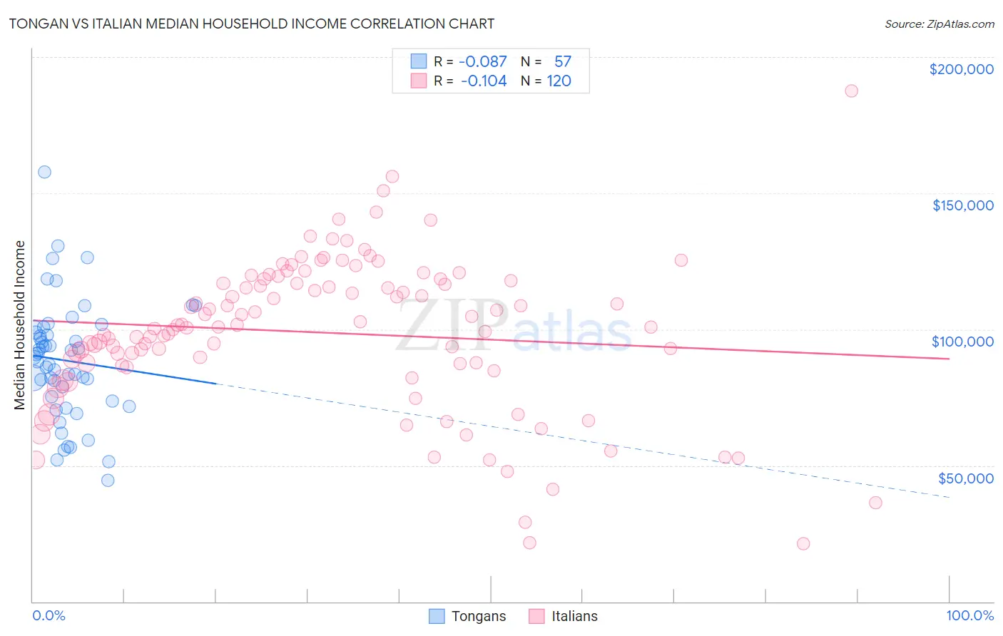Tongan vs Italian Median Household Income
