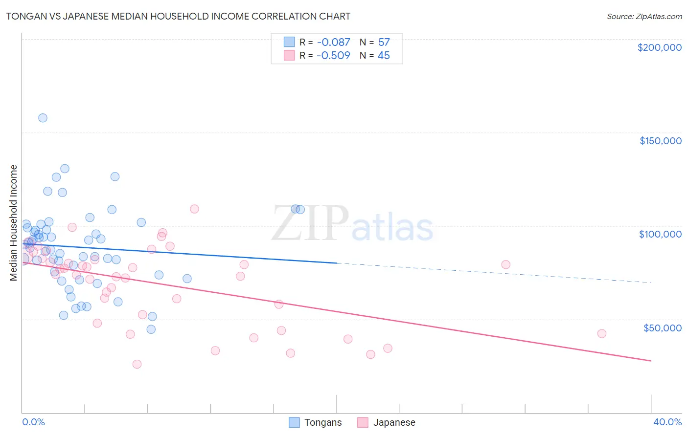 Tongan vs Japanese Median Household Income