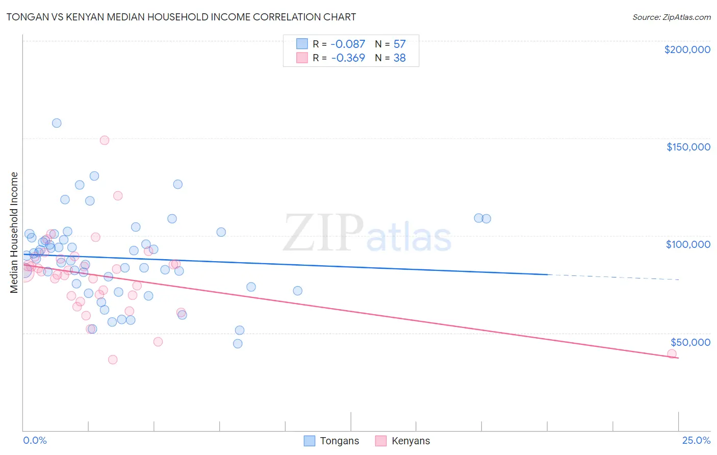 Tongan vs Kenyan Median Household Income