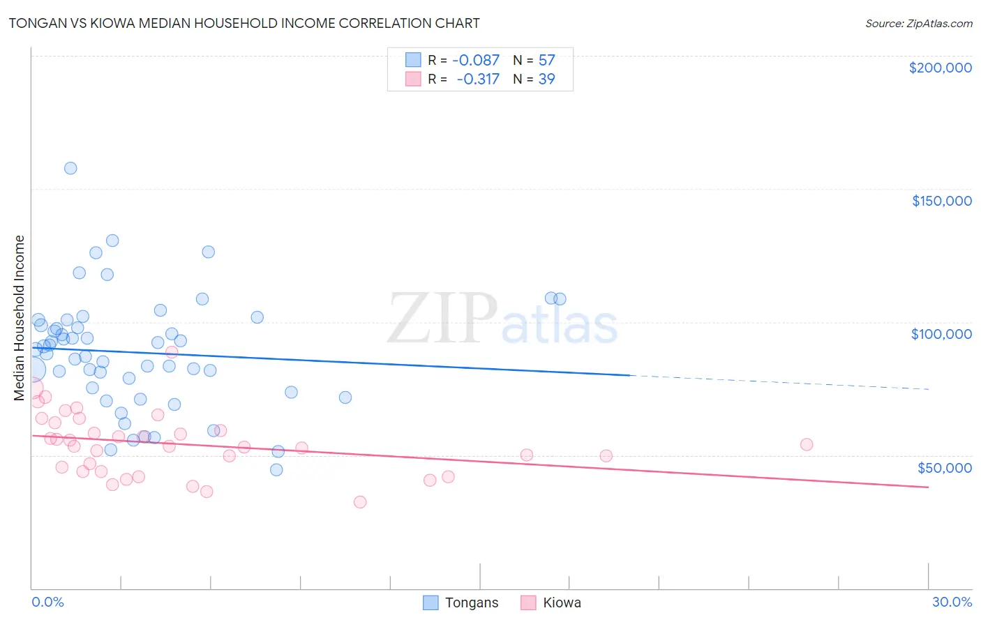 Tongan vs Kiowa Median Household Income