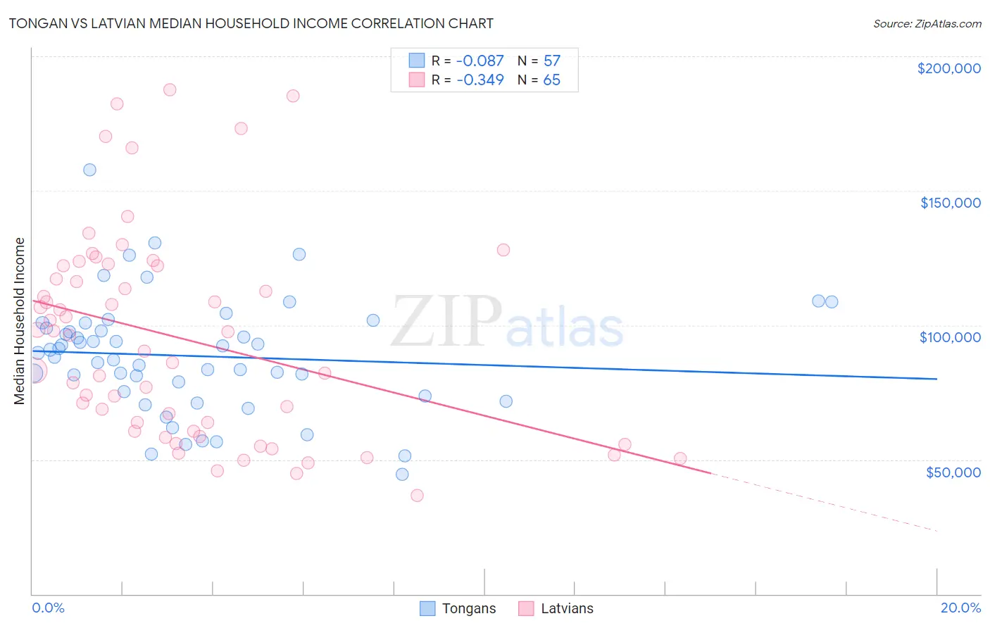 Tongan vs Latvian Median Household Income