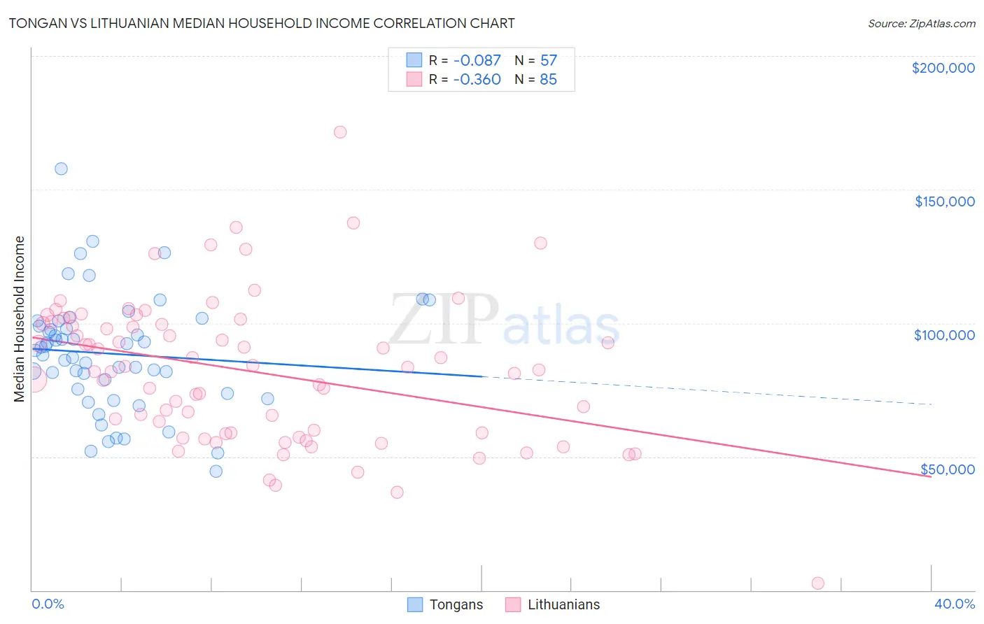 Tongan vs Lithuanian Median Household Income