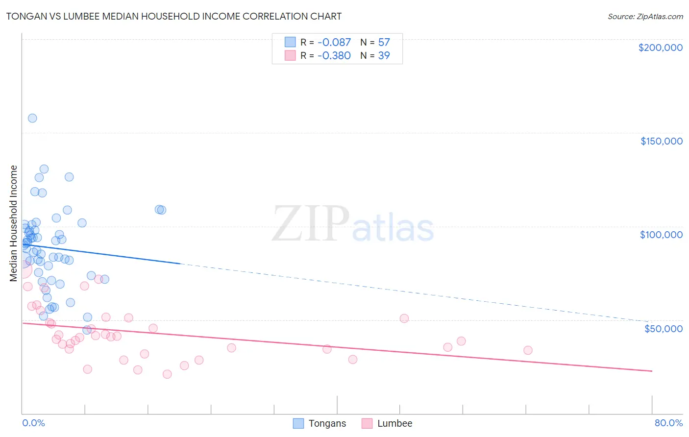 Tongan vs Lumbee Median Household Income