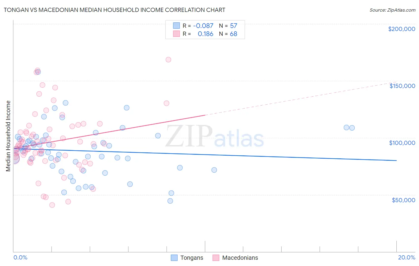 Tongan vs Macedonian Median Household Income