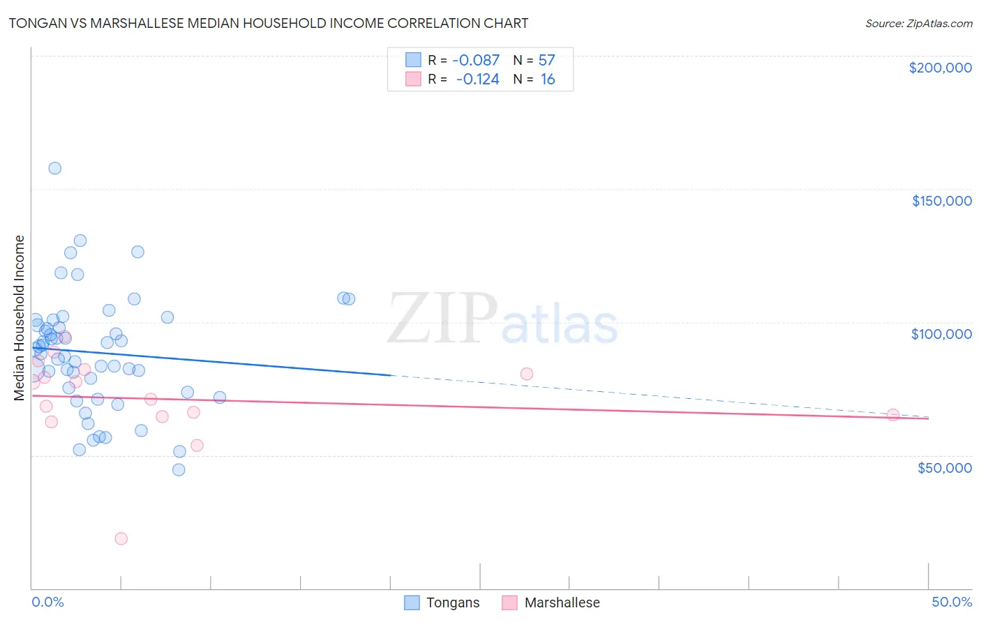 Tongan vs Marshallese Median Household Income