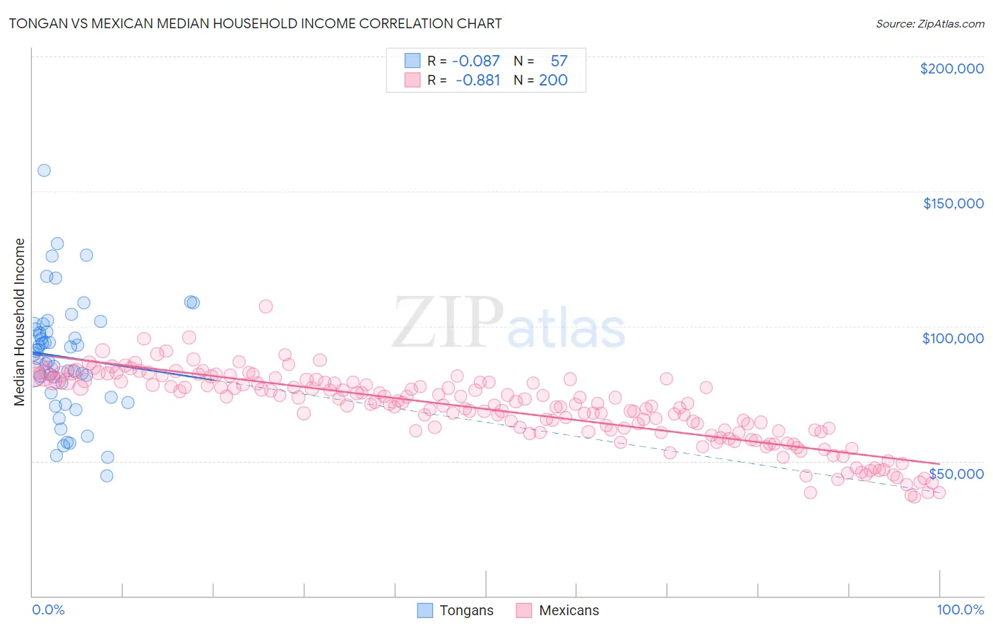 Tongan vs Mexican Median Household Income