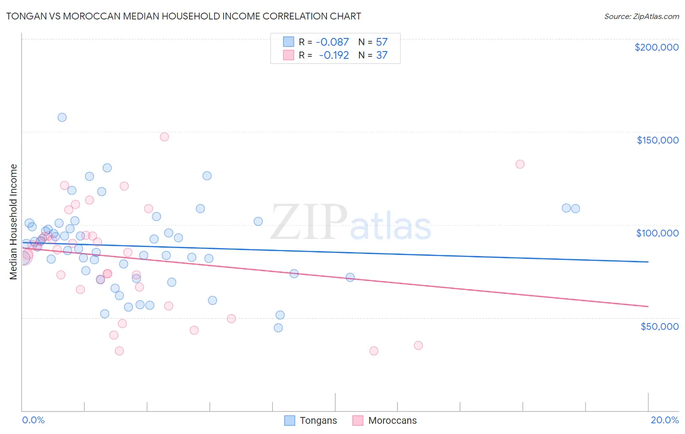 Tongan vs Moroccan Median Household Income