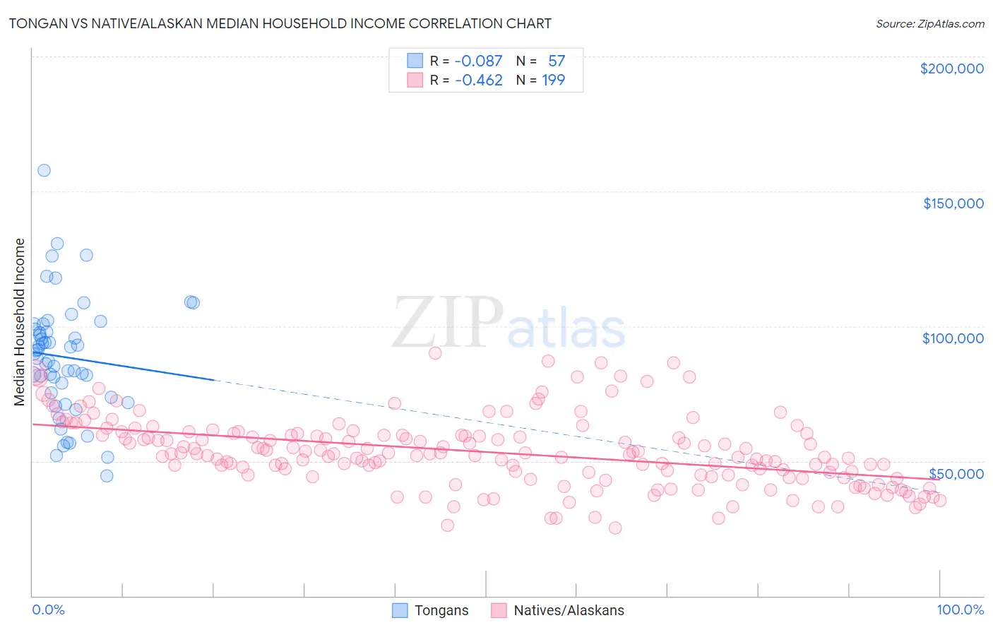 Tongan vs Native/Alaskan Median Household Income
