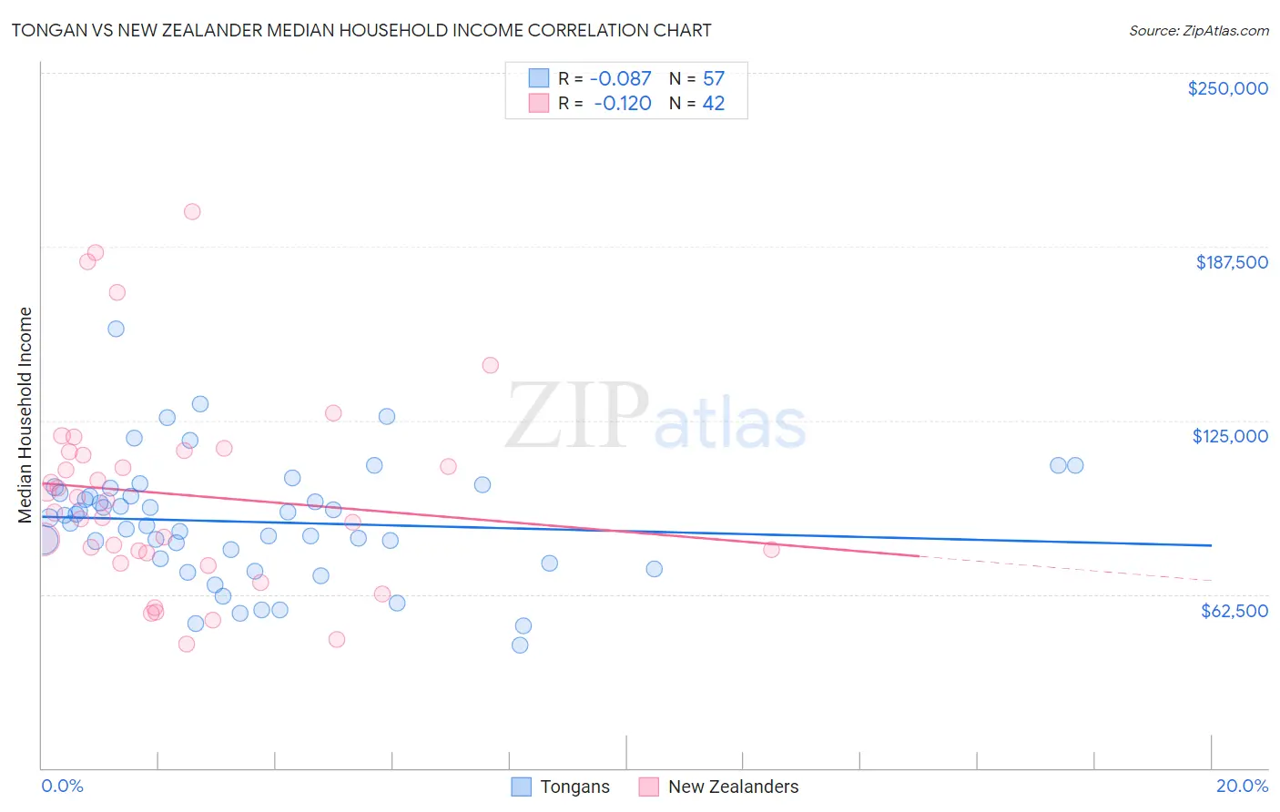 Tongan vs New Zealander Median Household Income