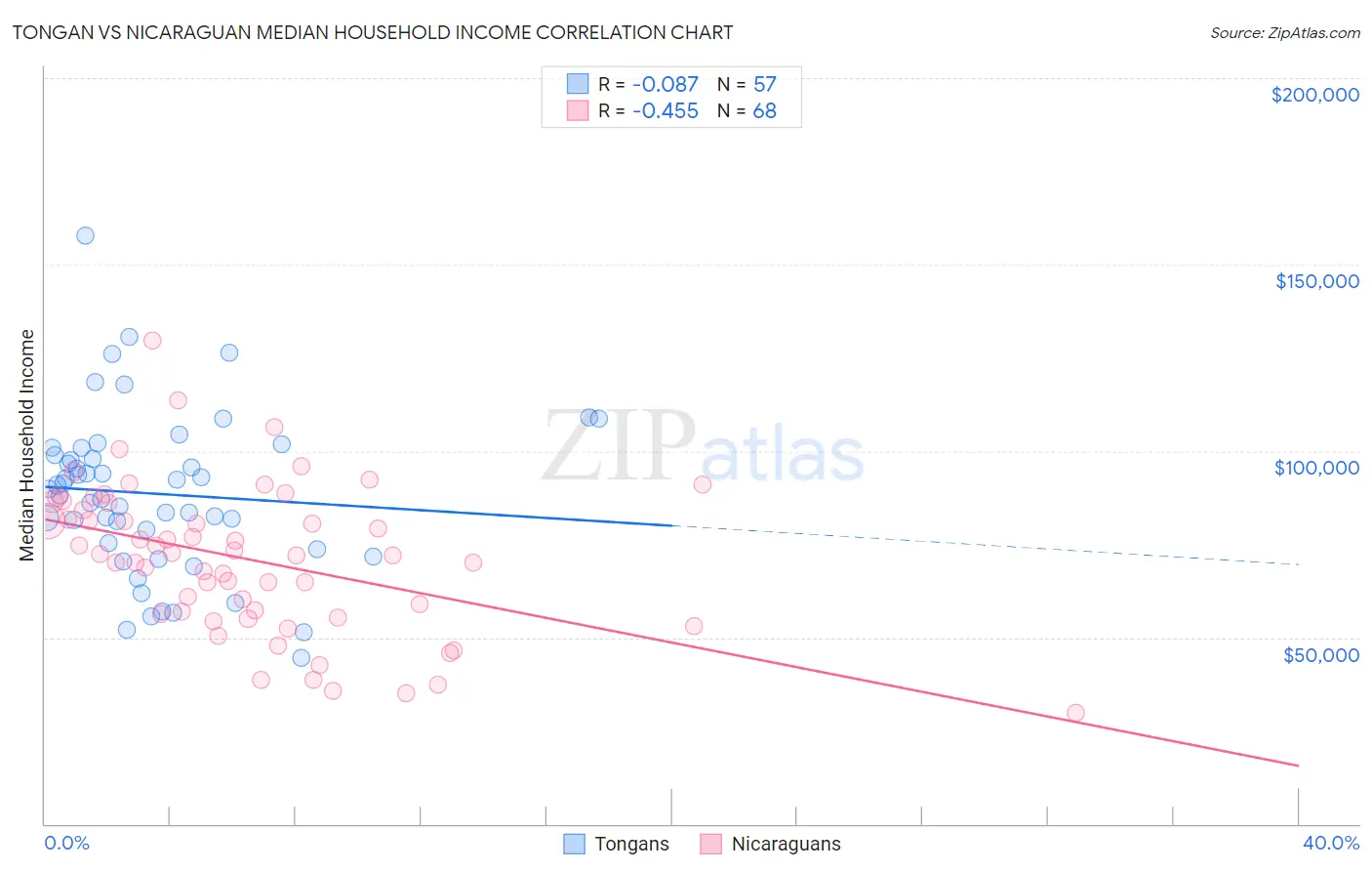 Tongan vs Nicaraguan Median Household Income