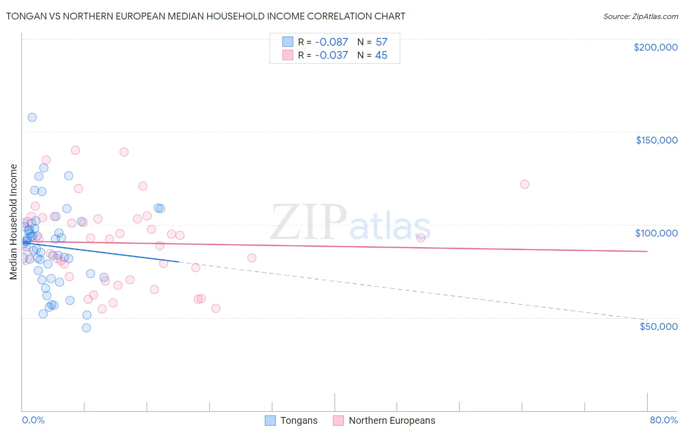 Tongan vs Northern European Median Household Income