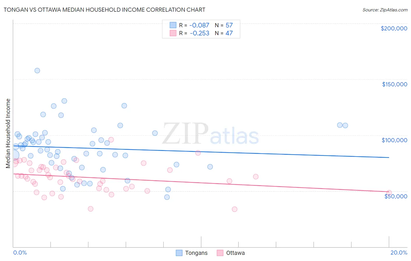 Tongan vs Ottawa Median Household Income