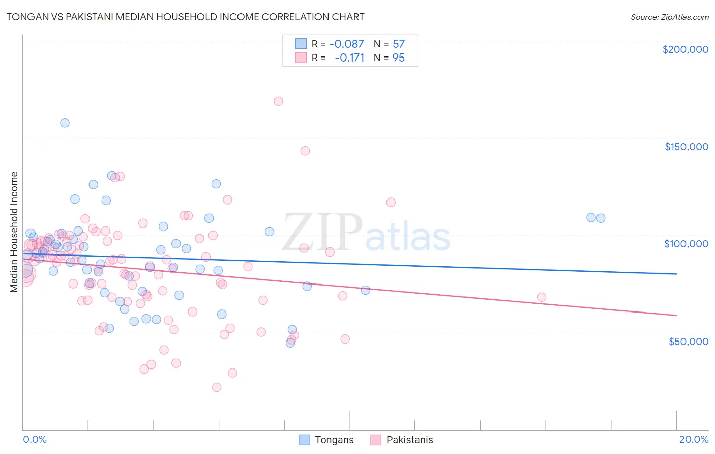 Tongan vs Pakistani Median Household Income
