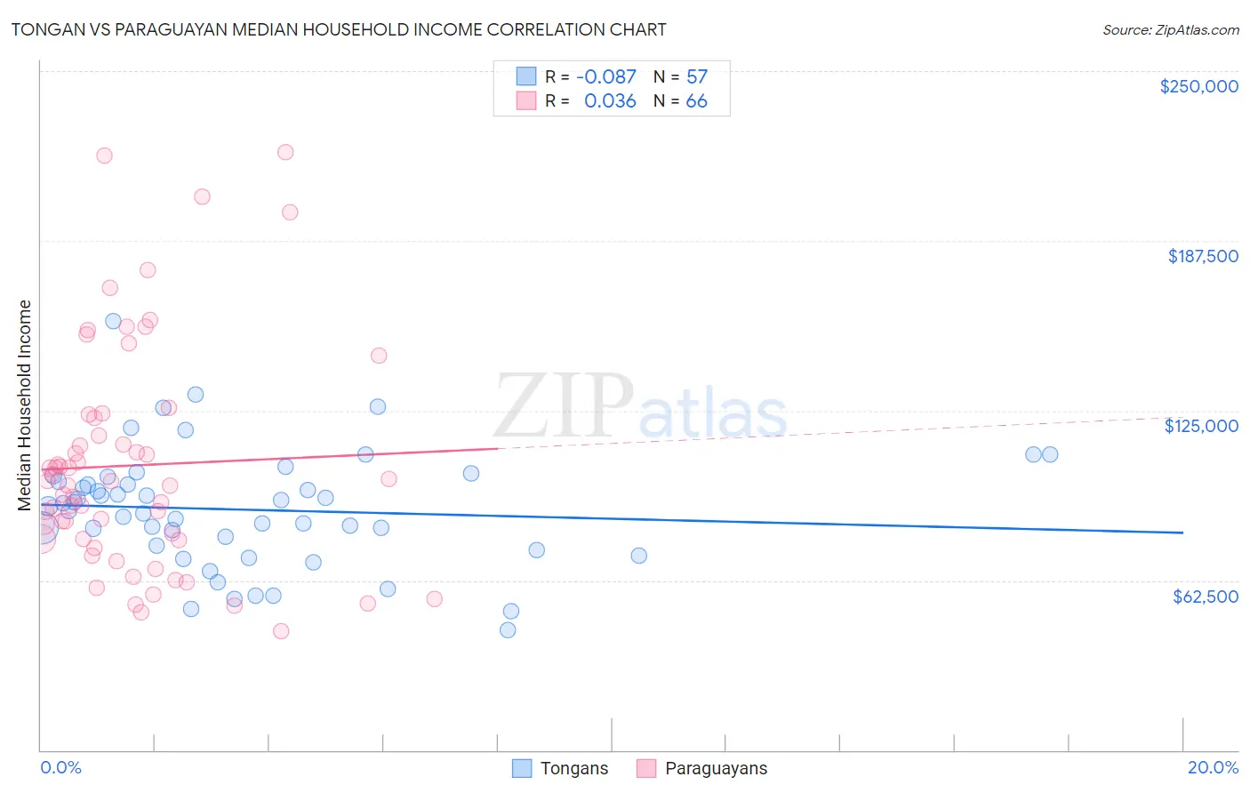 Tongan vs Paraguayan Median Household Income