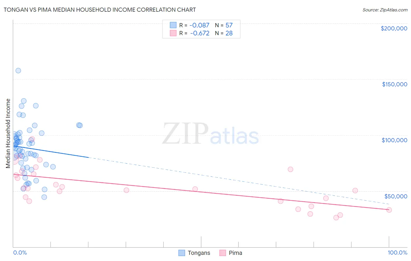 Tongan vs Pima Median Household Income