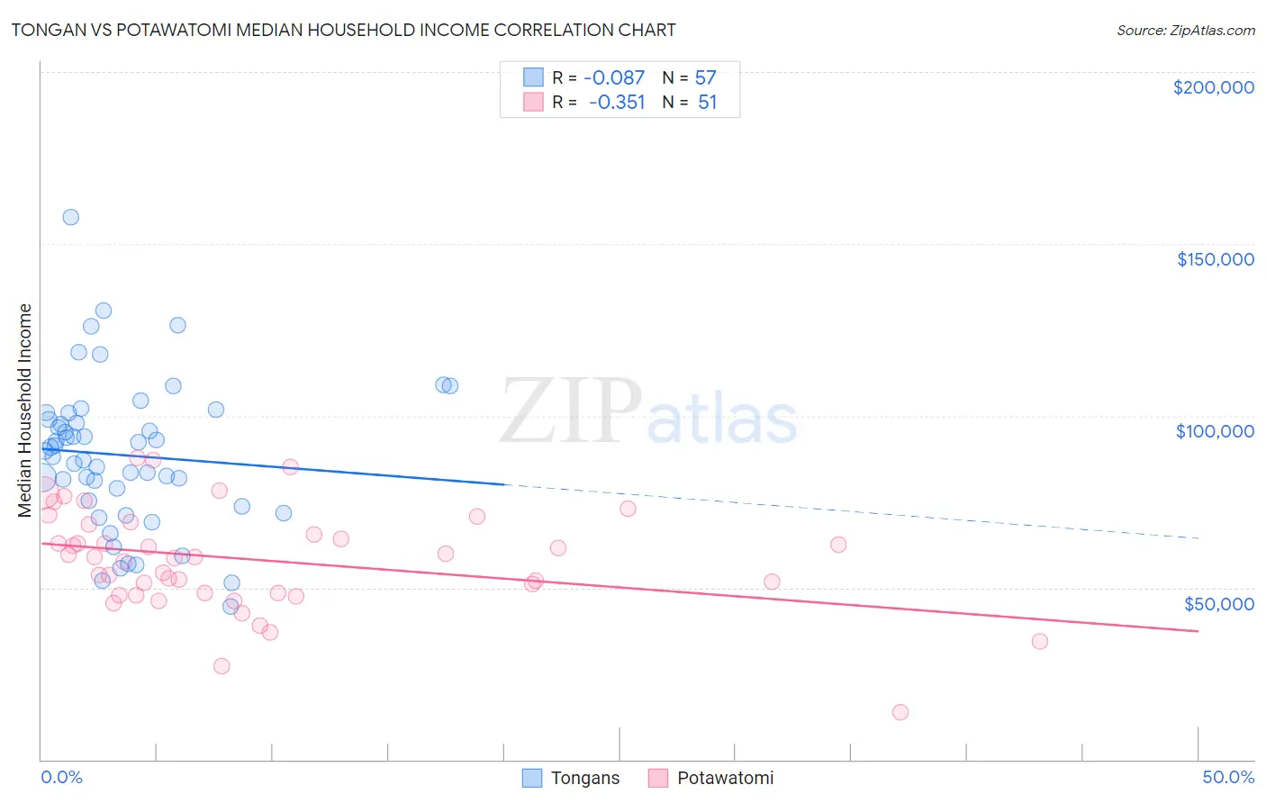 Tongan vs Potawatomi Median Household Income