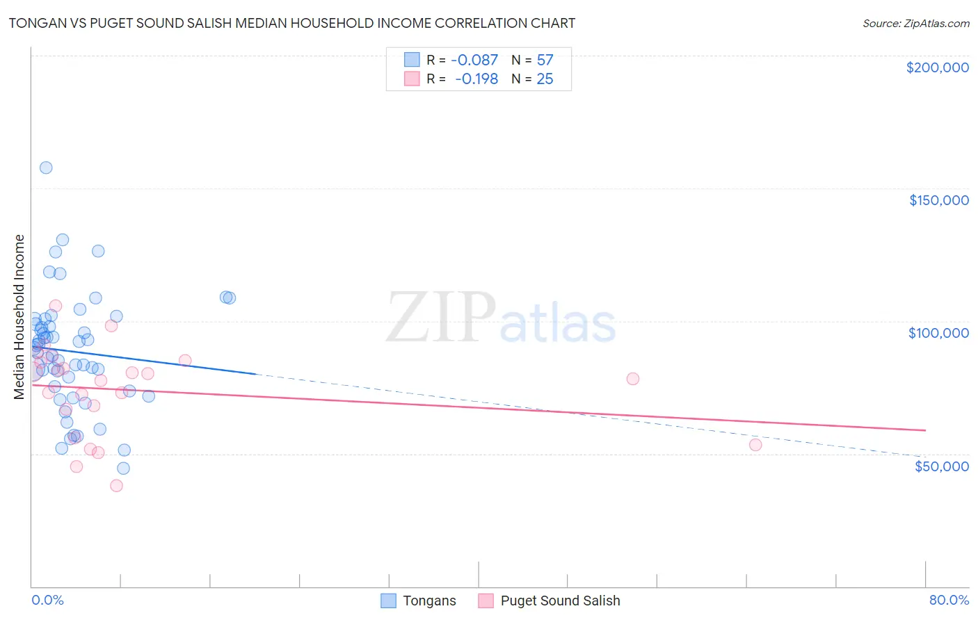 Tongan vs Puget Sound Salish Median Household Income