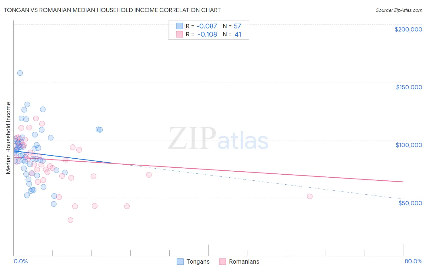Tongan vs Romanian Median Household Income