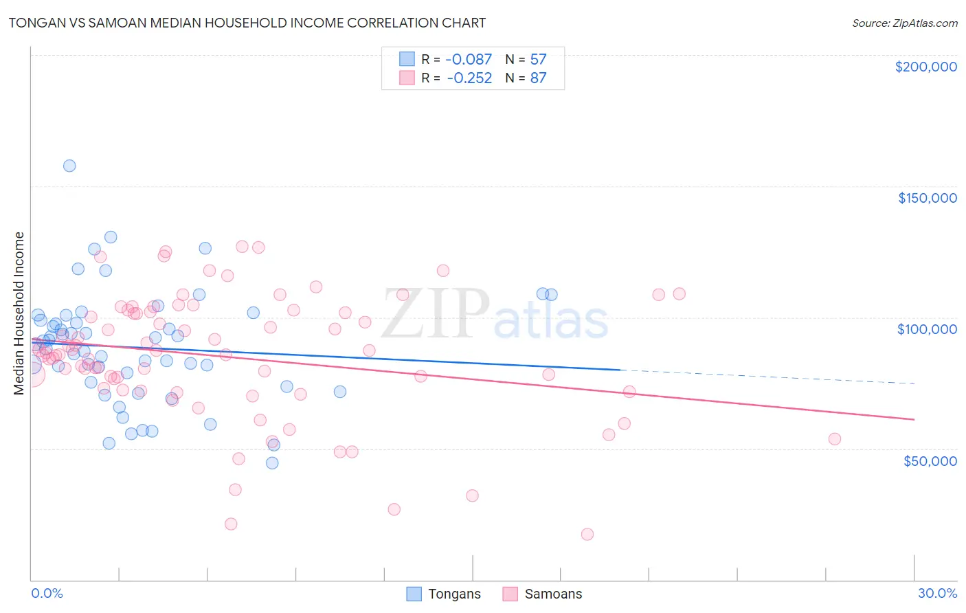 Tongan vs Samoan Median Household Income