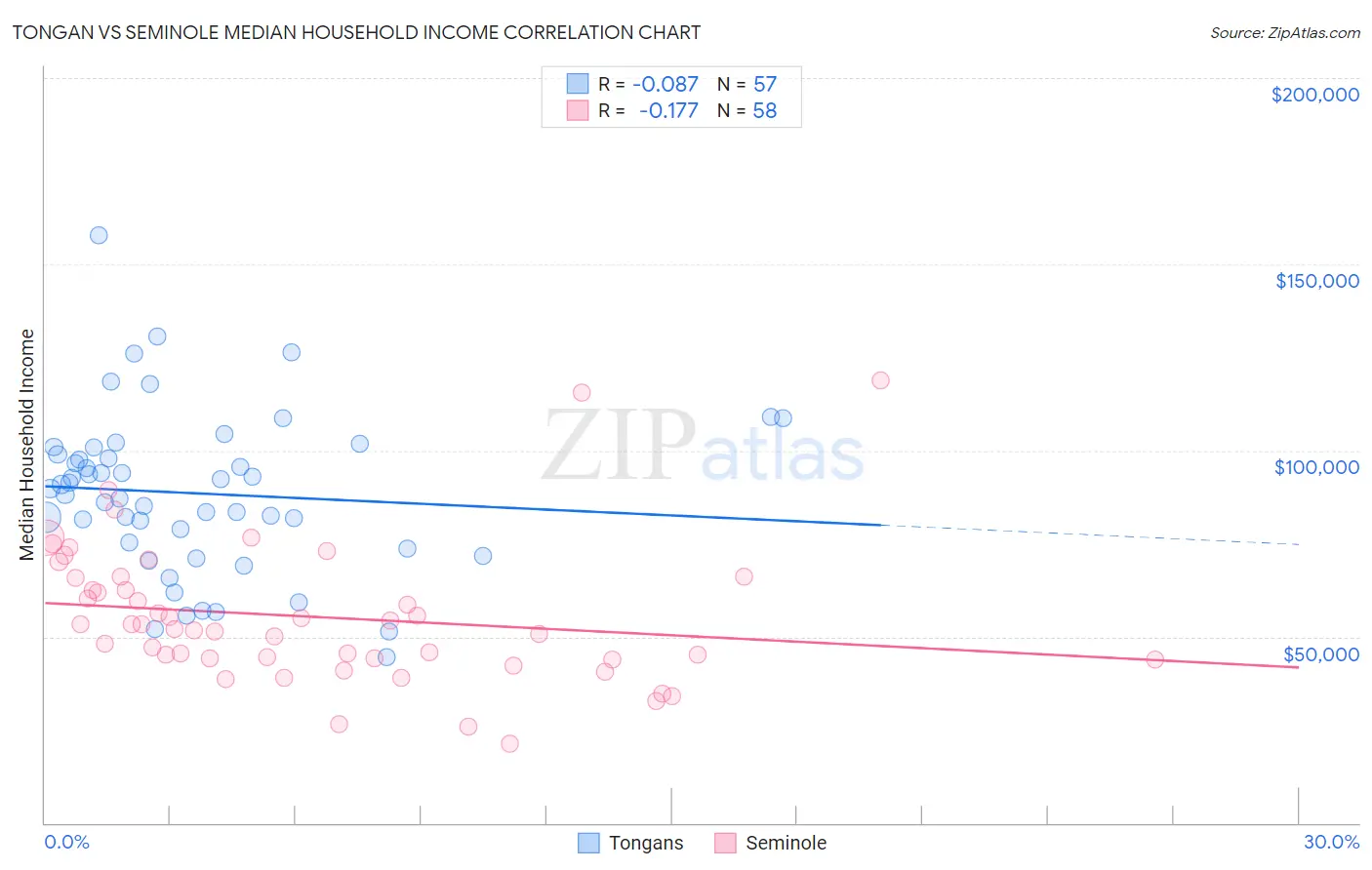 Tongan vs Seminole Median Household Income