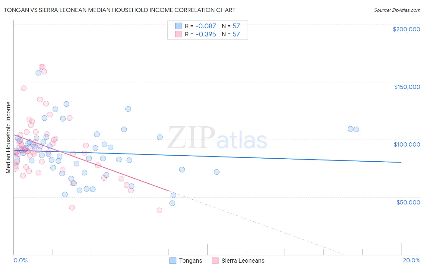 Tongan vs Sierra Leonean Median Household Income