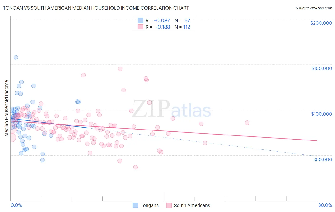 Tongan vs South American Median Household Income
