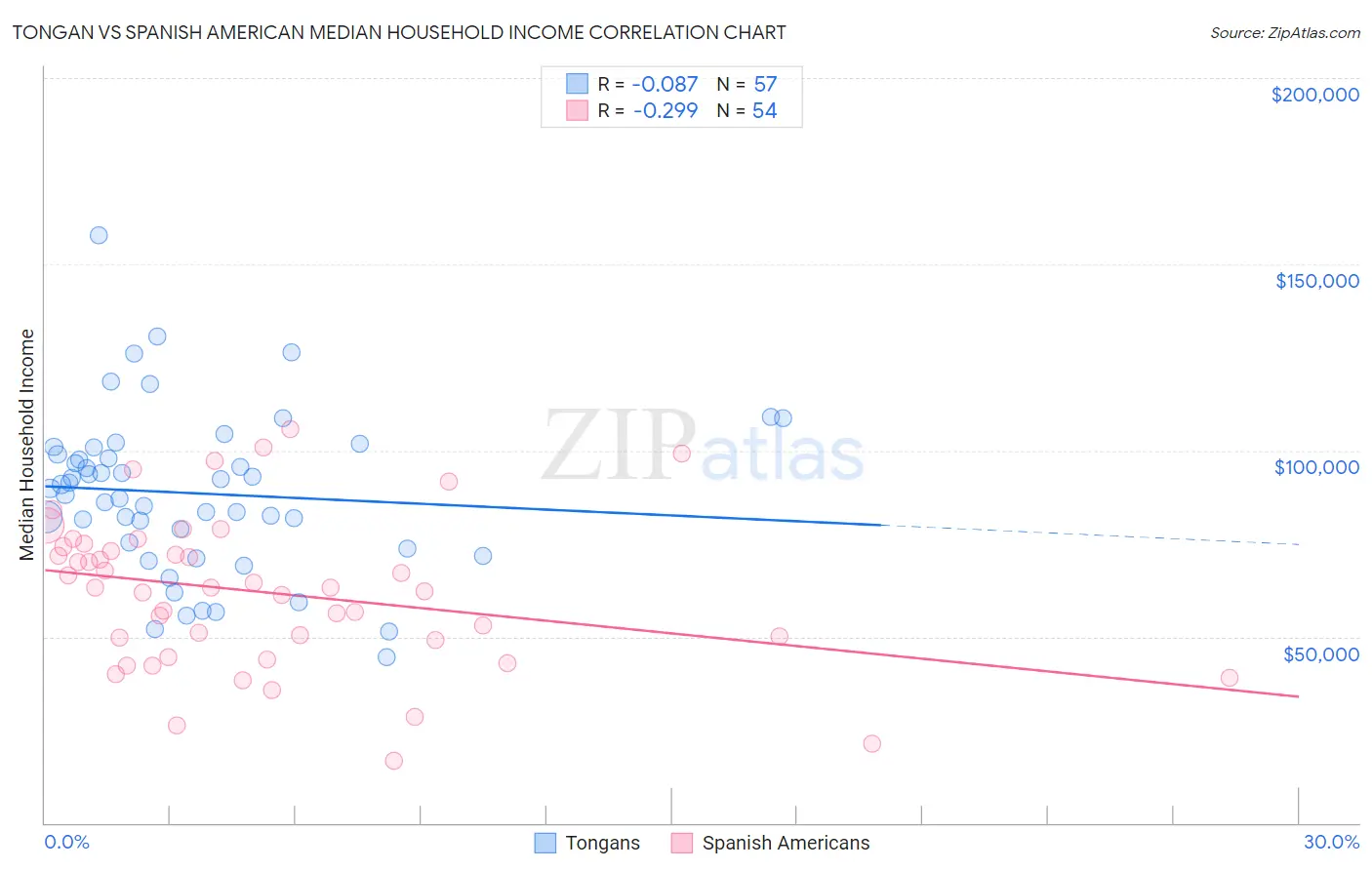 Tongan vs Spanish American Median Household Income
