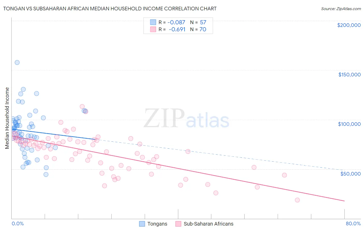 Tongan vs Subsaharan African Median Household Income