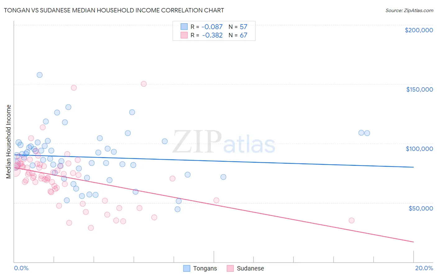 Tongan vs Sudanese Median Household Income