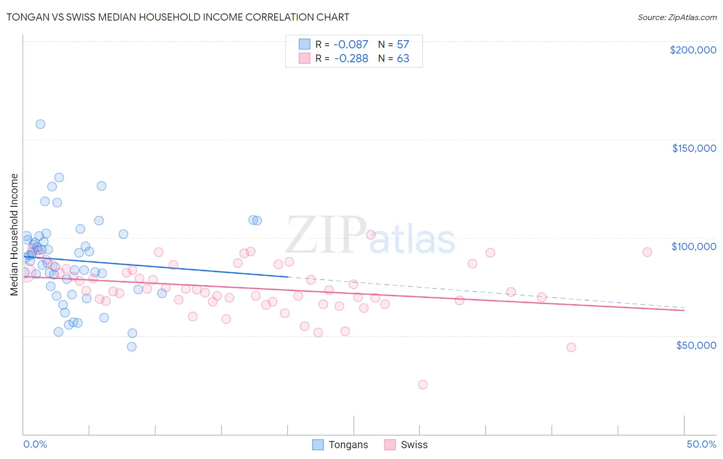 Tongan vs Swiss Median Household Income