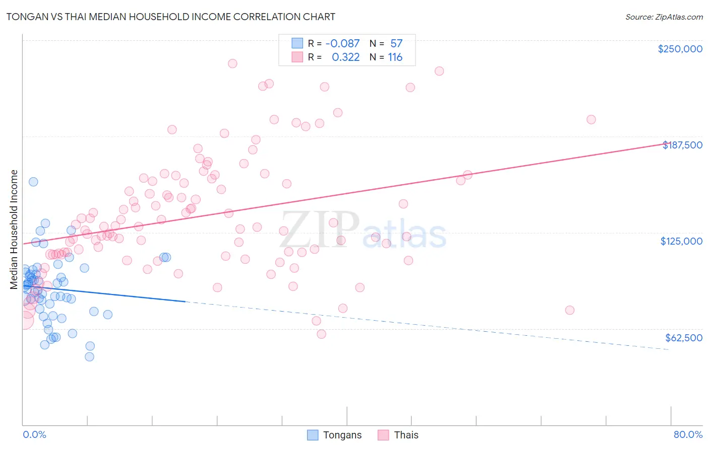 Tongan vs Thai Median Household Income