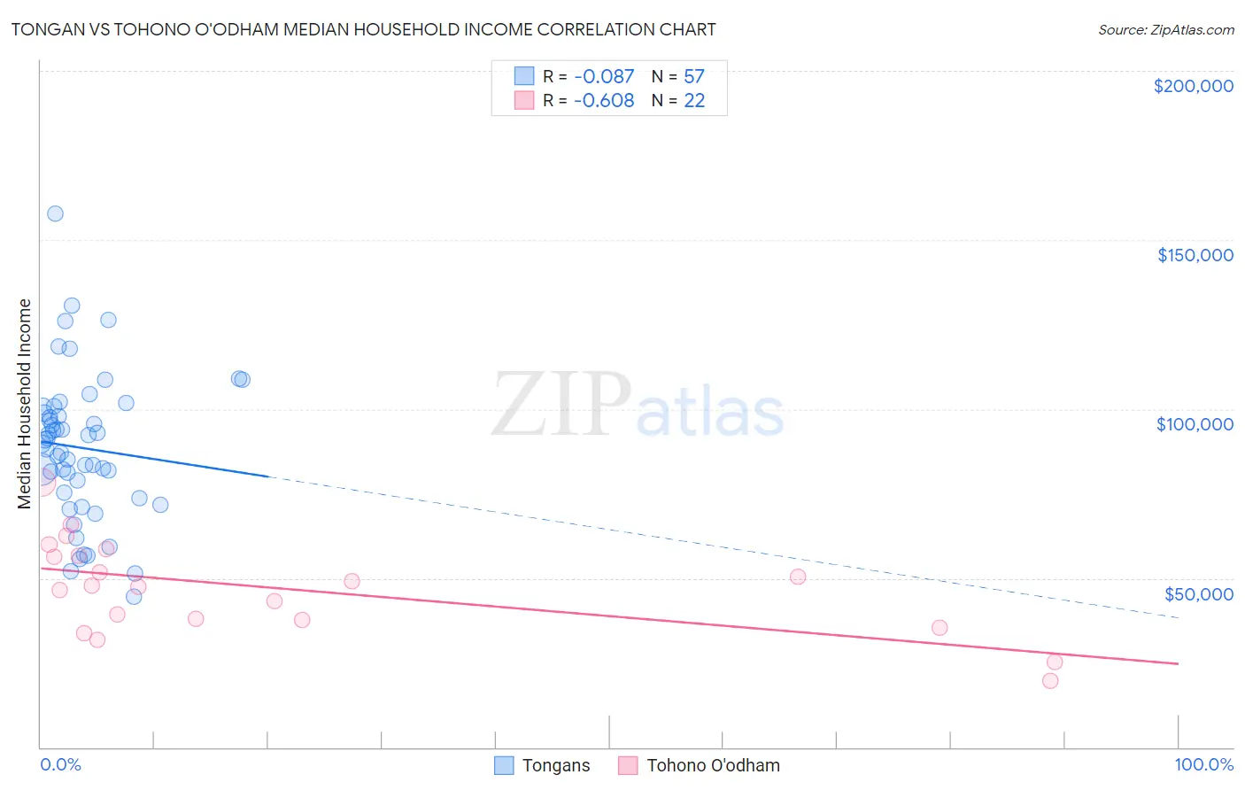 Tongan vs Tohono O'odham Median Household Income