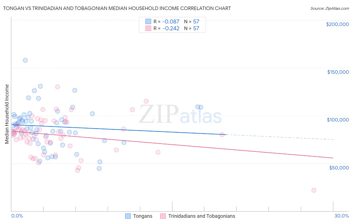 Tongan vs Trinidadian and Tobagonian Median Household Income