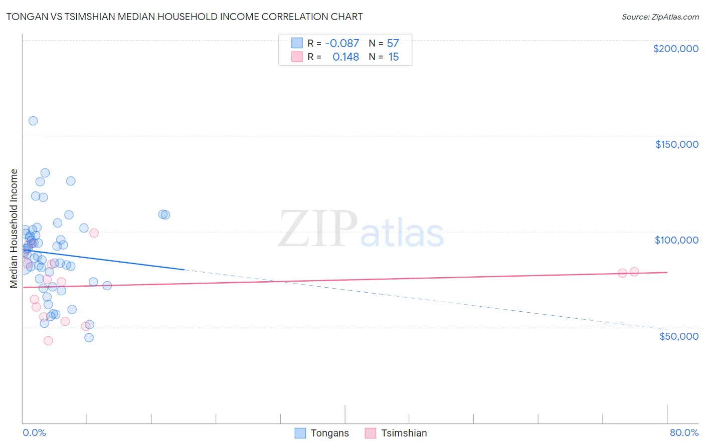 Tongan vs Tsimshian Median Household Income