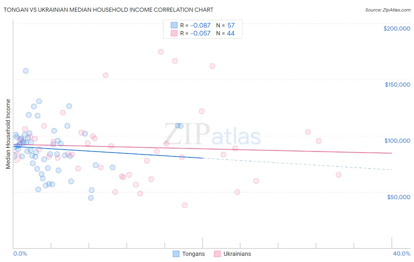 Tongan vs Ukrainian Median Household Income