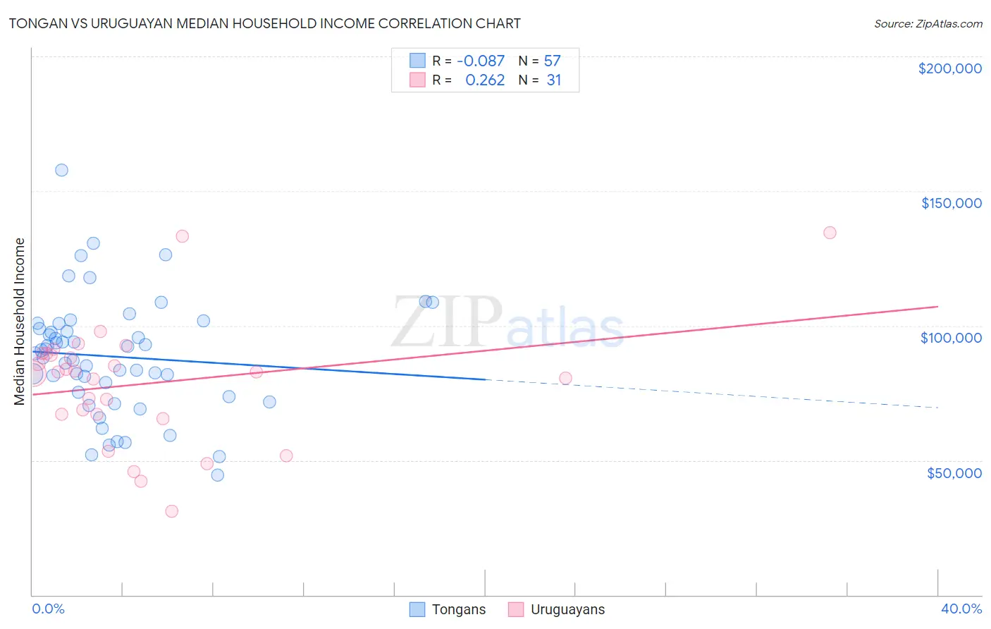 Tongan vs Uruguayan Median Household Income
