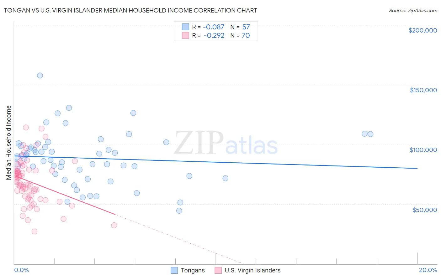 Tongan vs U.S. Virgin Islander Median Household Income