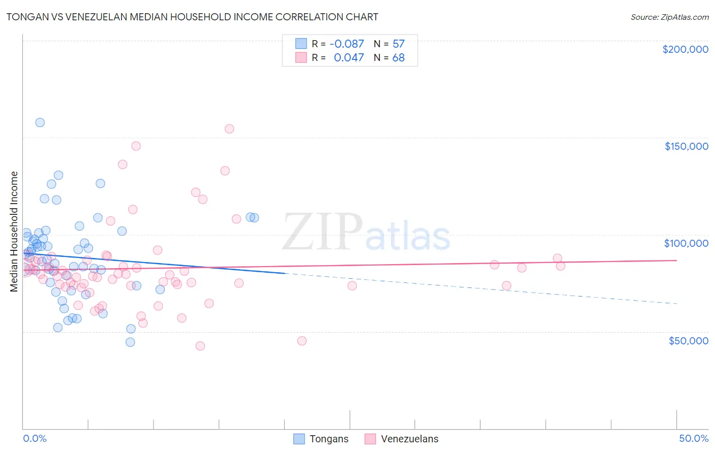 Tongan vs Venezuelan Median Household Income