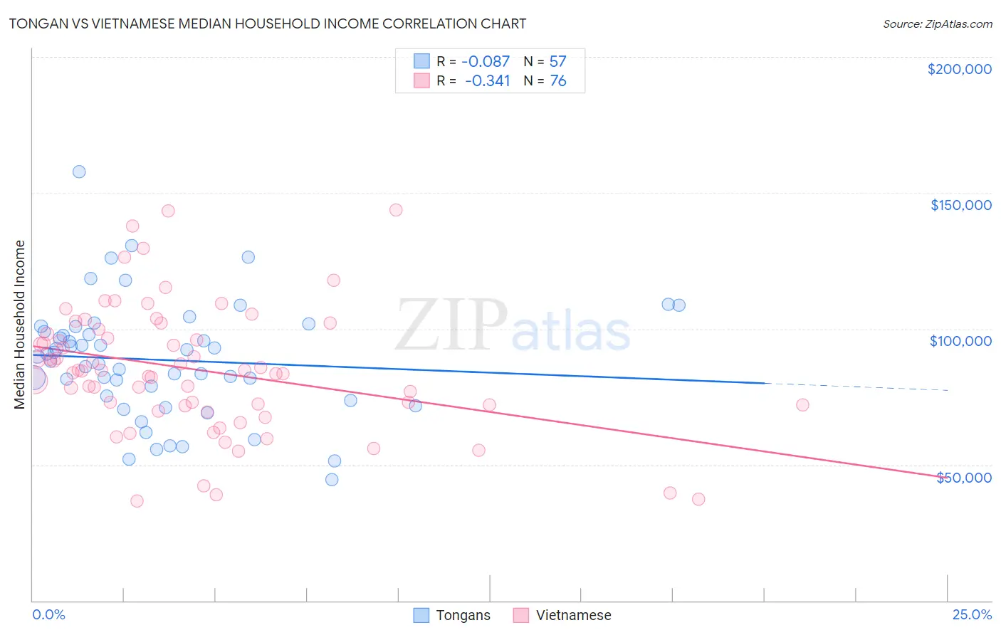 Tongan vs Vietnamese Median Household Income