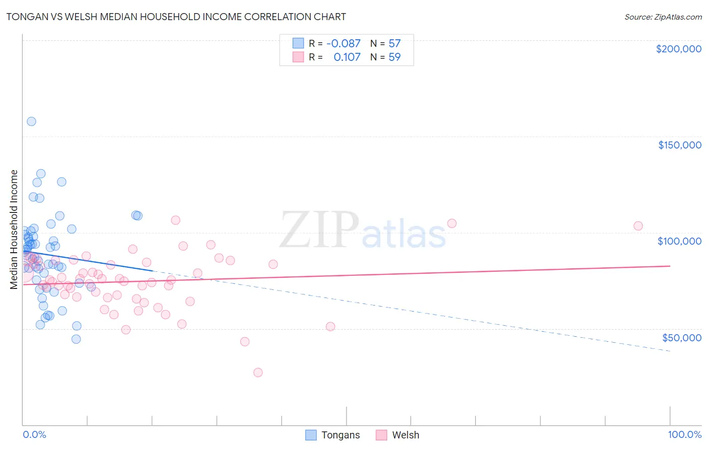 Tongan vs Welsh Median Household Income