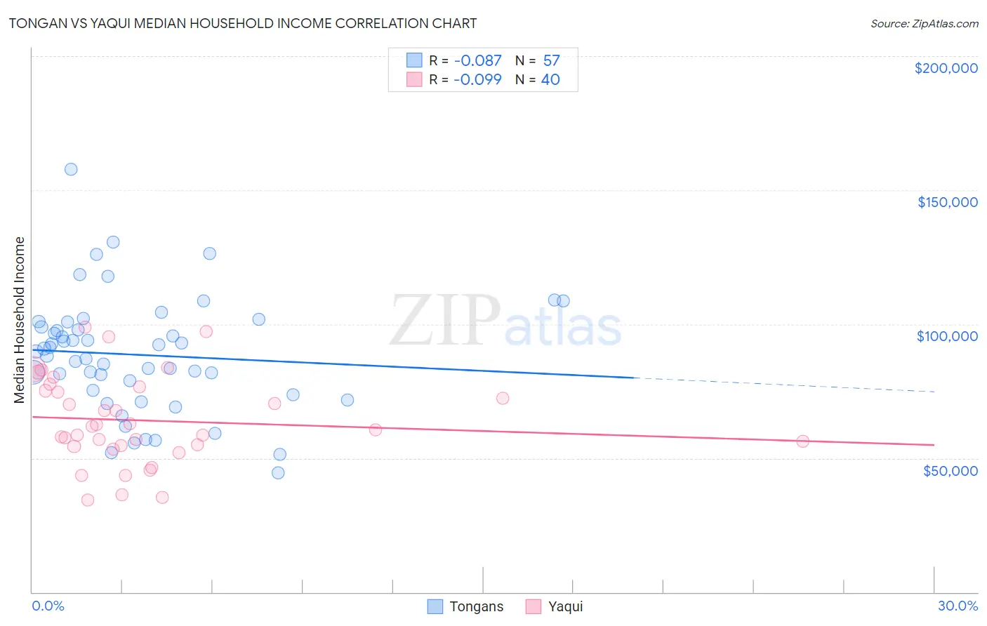 Tongan vs Yaqui Median Household Income