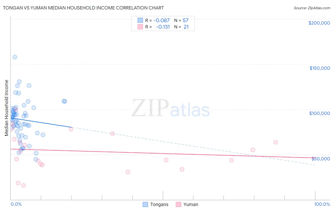 Tongan vs Yuman Median Household Income