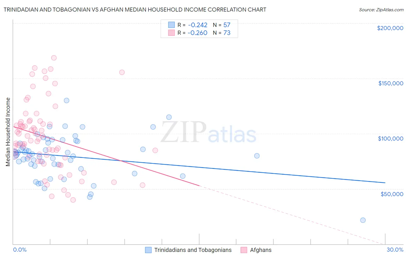 Trinidadian and Tobagonian vs Afghan Median Household Income