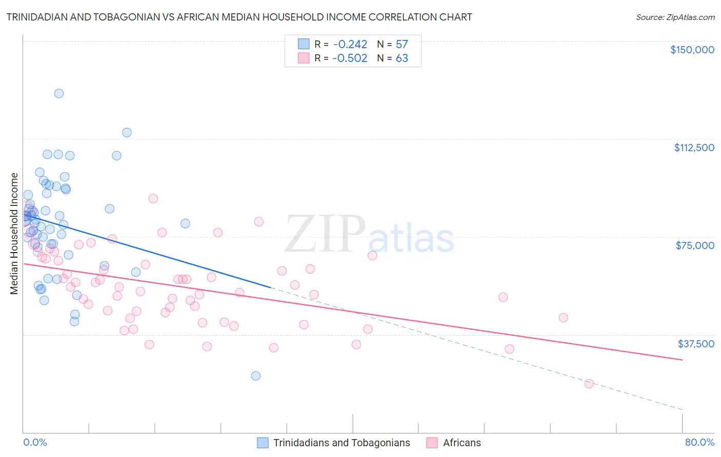 Trinidadian and Tobagonian vs African Median Household Income