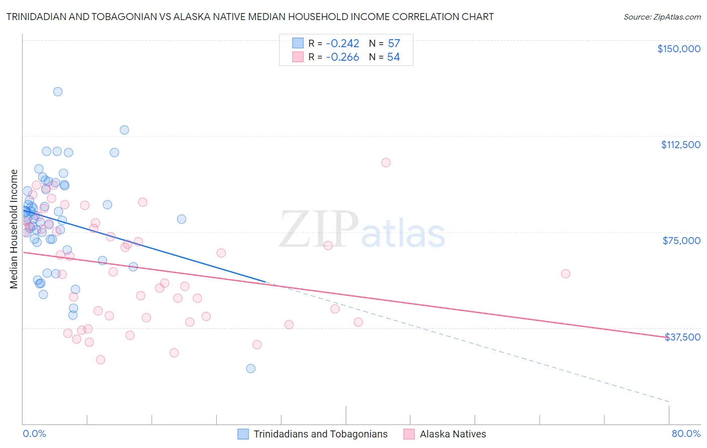 Trinidadian and Tobagonian vs Alaska Native Median Household Income